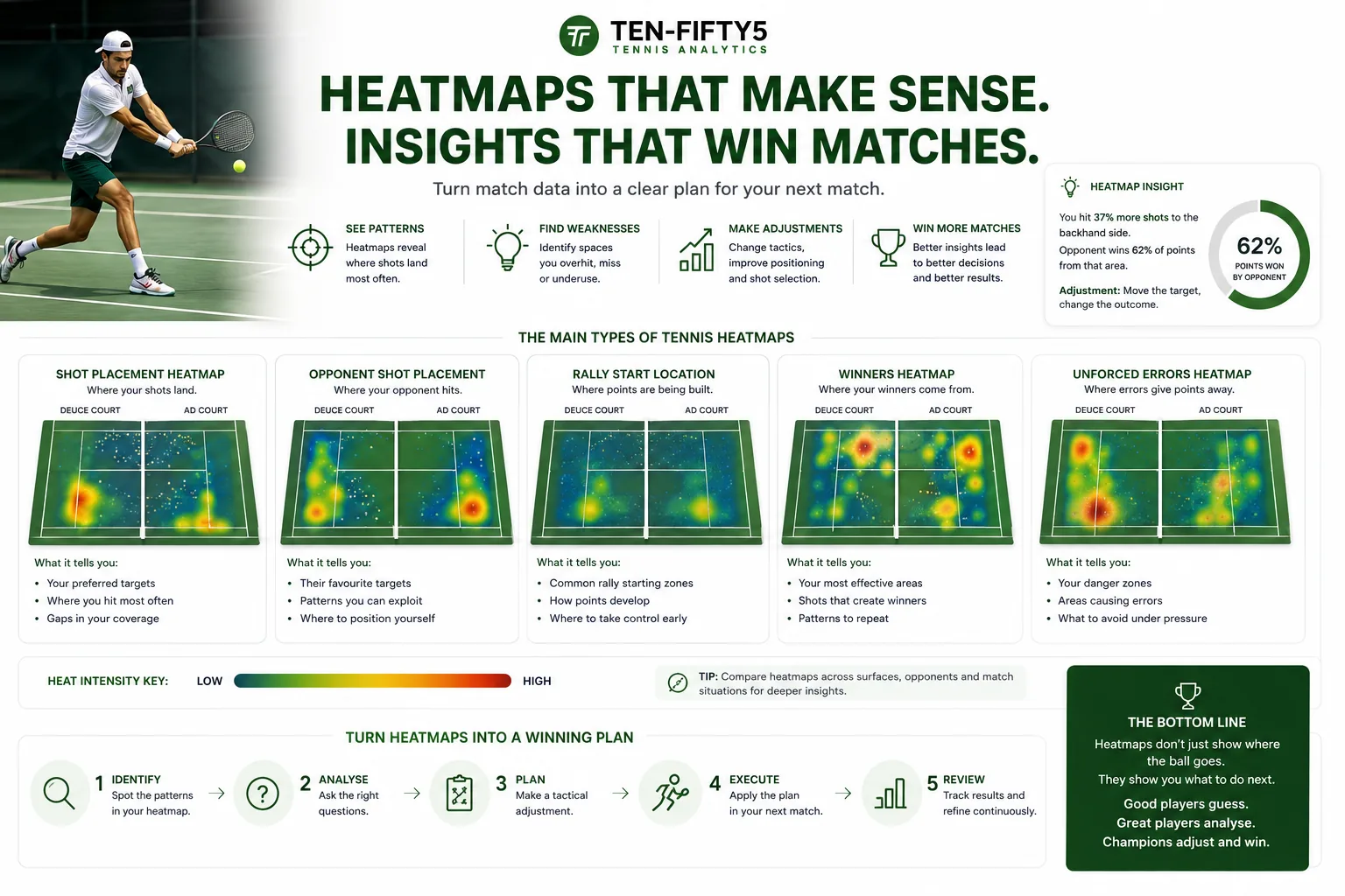 How to Read a Tennis Heatmap