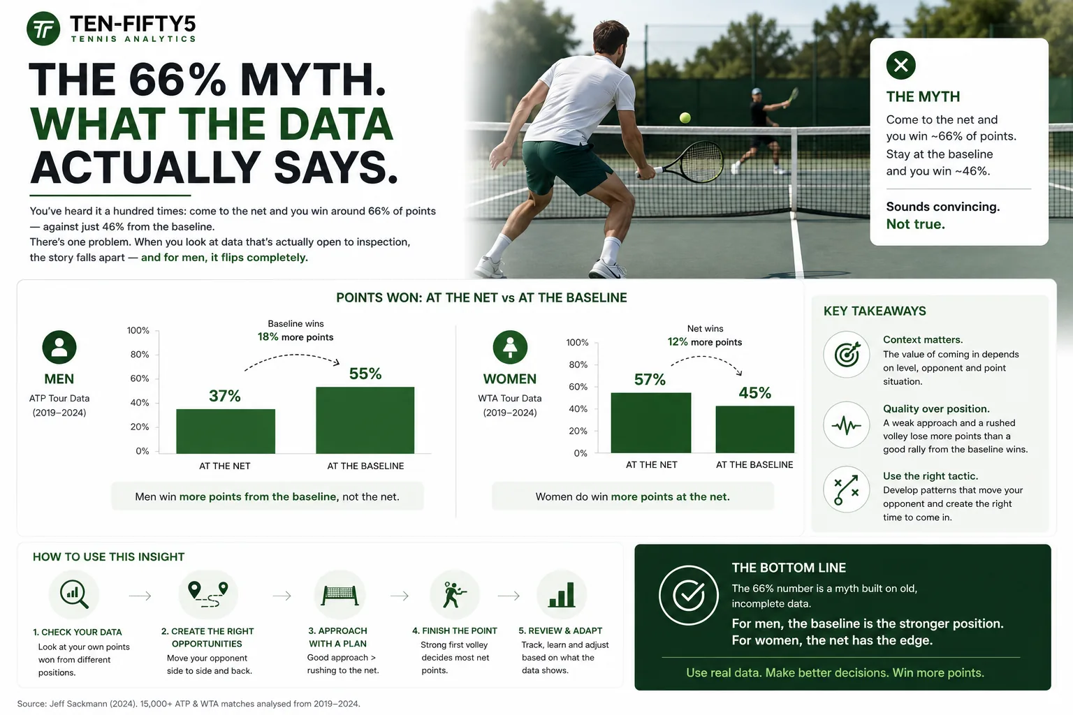 Should You Come to the Net in Tennis?