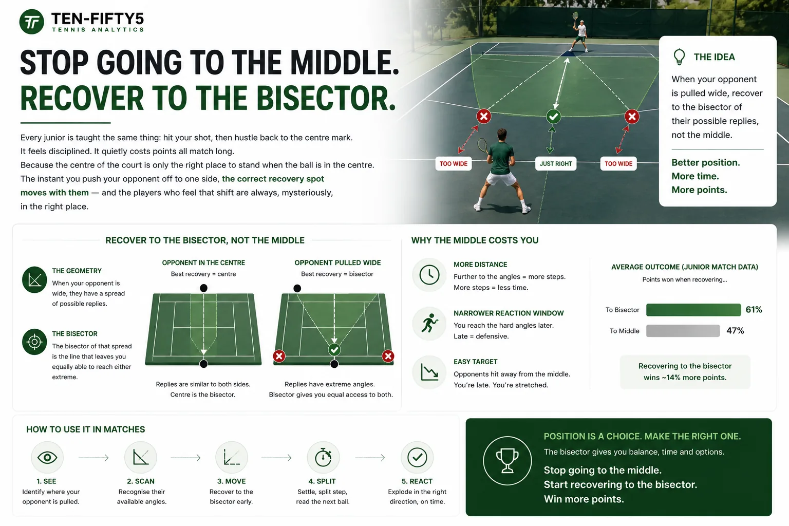 Tennis Recovery: Stop Running to the Middle