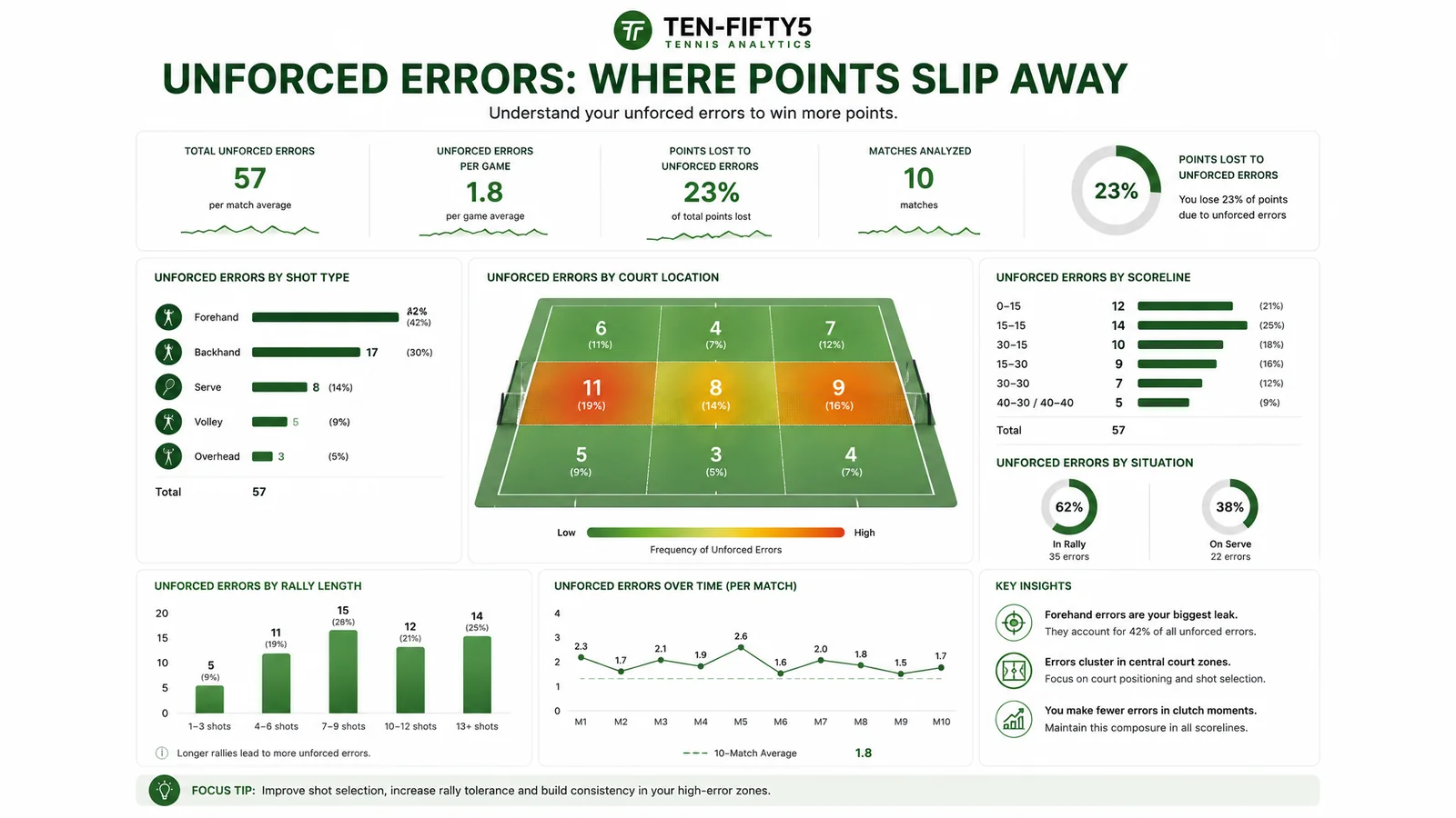 How to Reduce Unforced Errors in Tennis Using Your Match Data